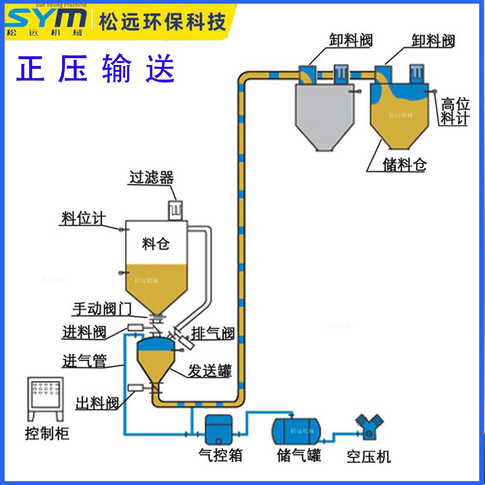 正壓密相輸送