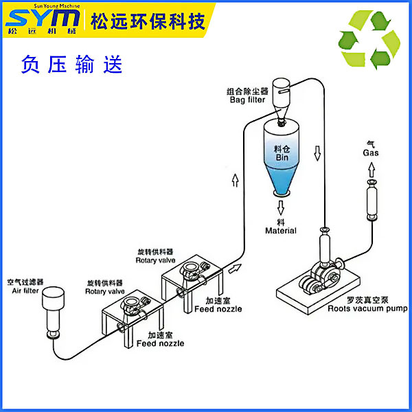 負(fù)壓氣力輸送